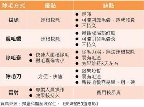 陰毛 修剪|「私密小森林」到底修不修？ 5種除毛方式優缺點一次。